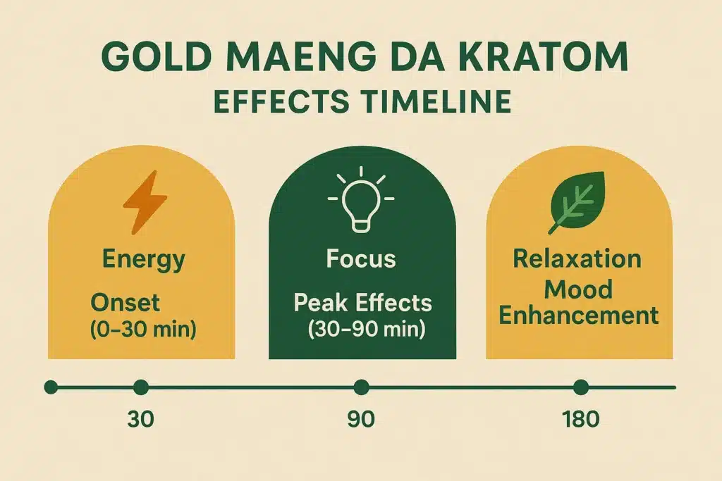 Gold Maeng Da Kratom Timeline
