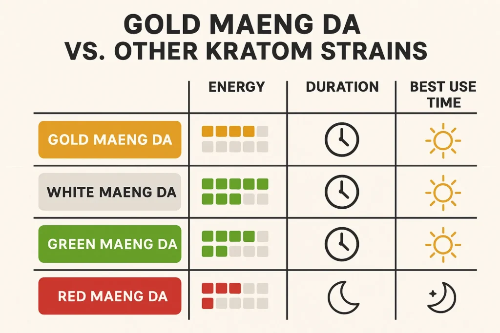 Gold Maeng Da Kratom strain dosage guide