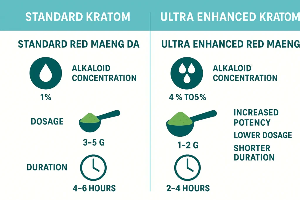 Ultra Enhanced Red Maeng Da Kratom
