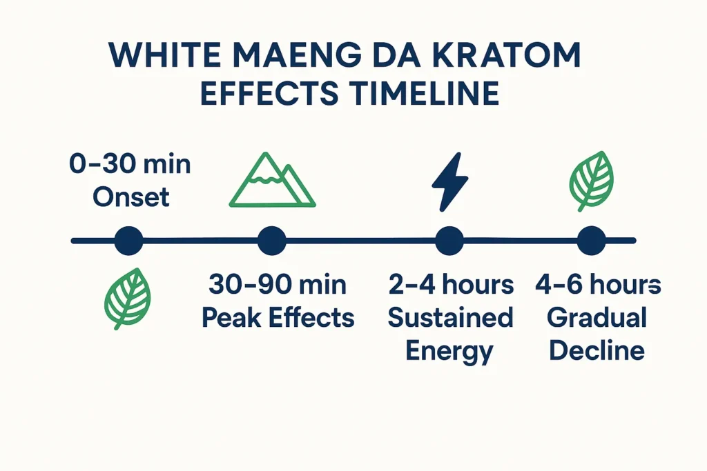 White Maeng Da Kratom timeline