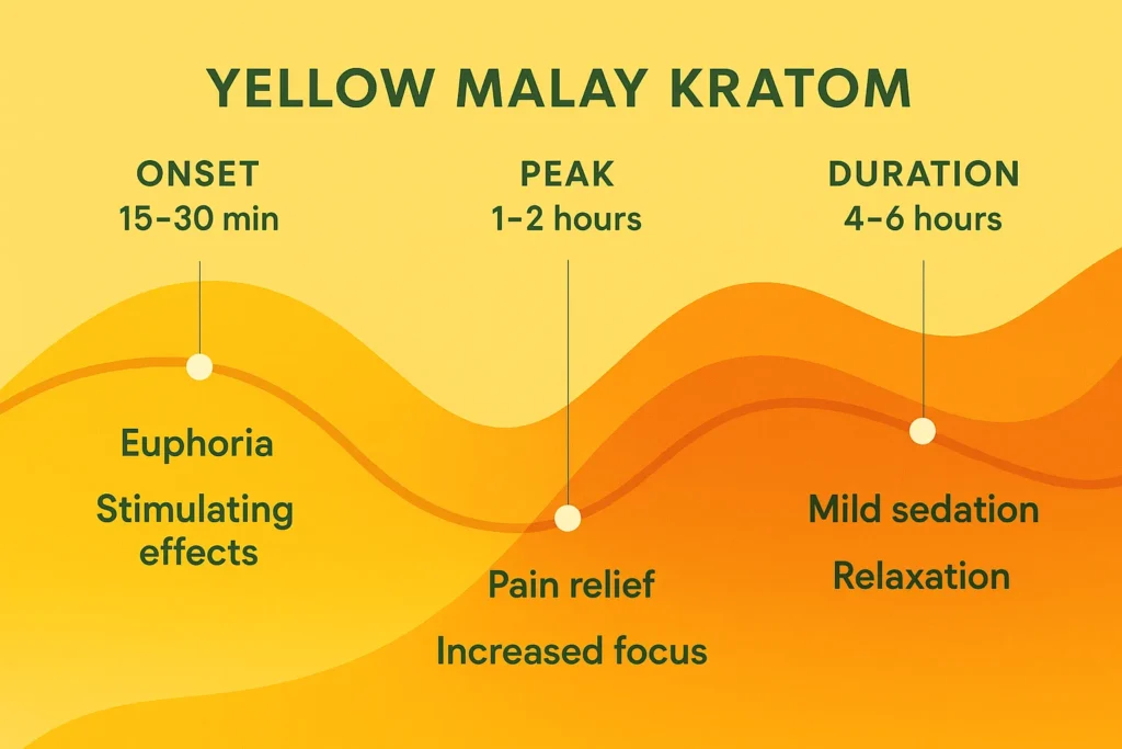 Yellow Malay Kratom