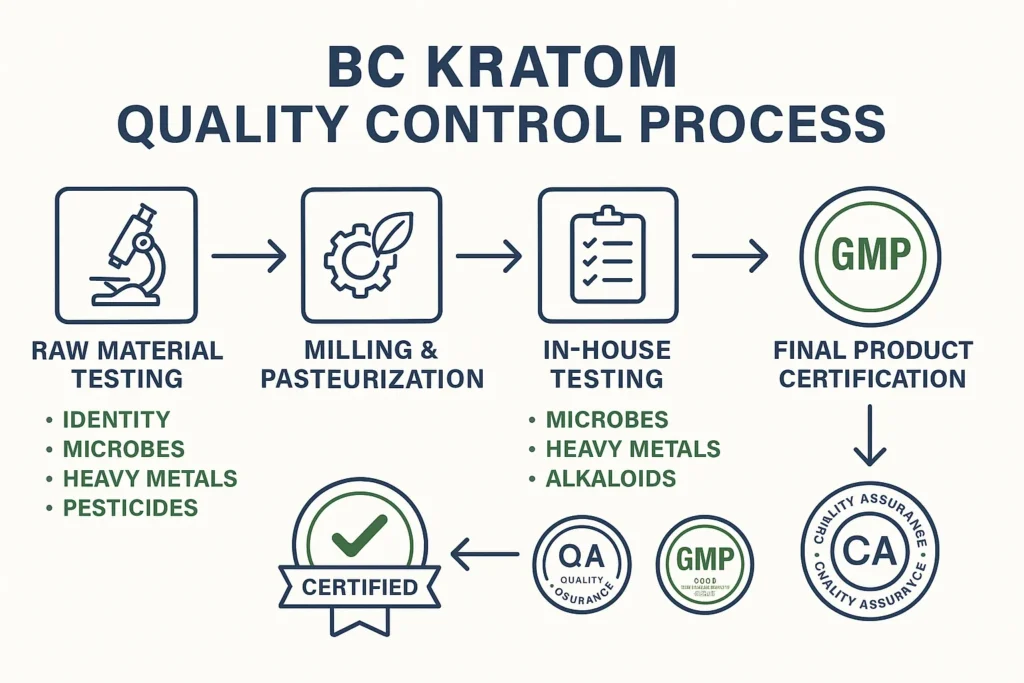 BC Kratom Vendor Quality Control Process