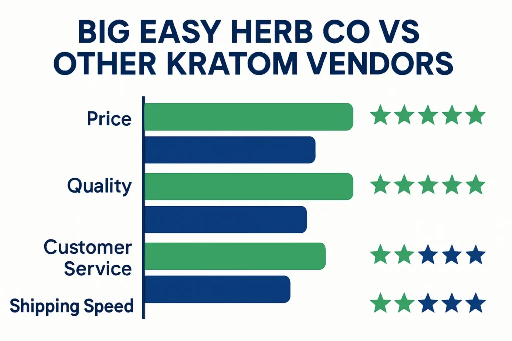 Big Easy Herb Co. Kratom Reviews and pricing