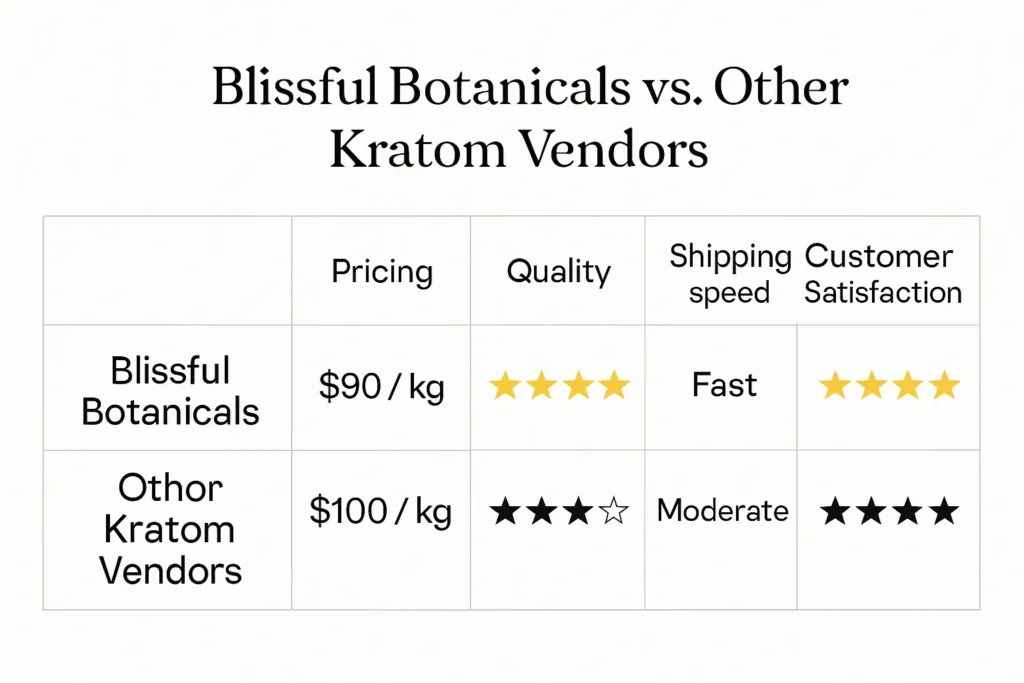 Blissful Botanicals Kratom and pricing comparison