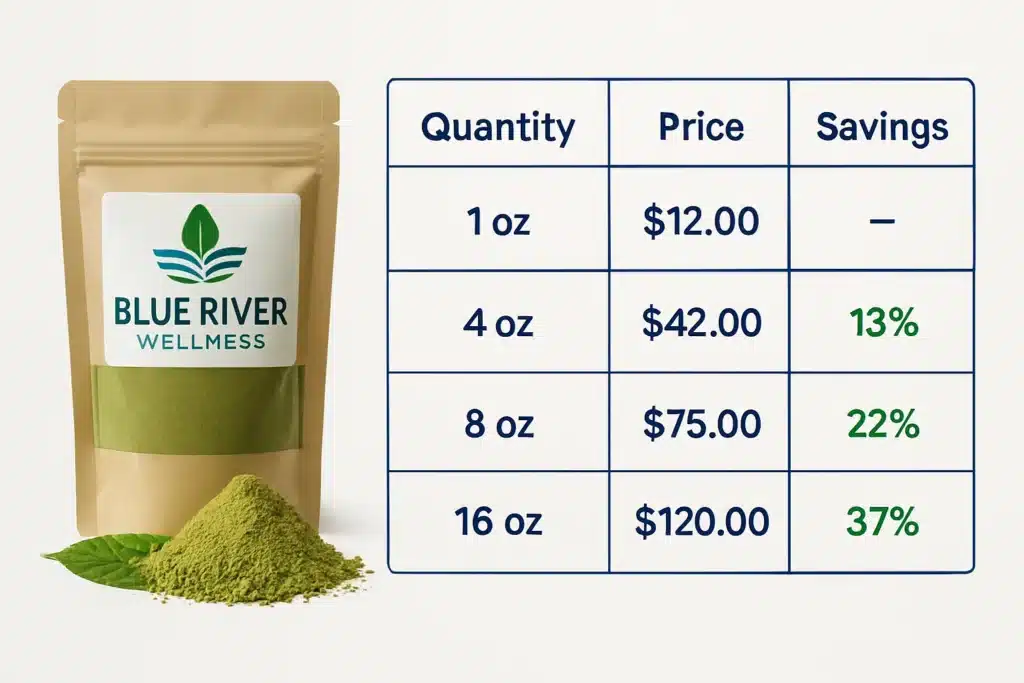 Blue River Wellness Kratom pricing