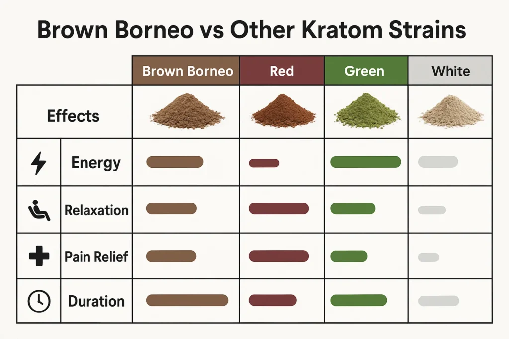 Brown Borneo Kratom Vs Other Strains