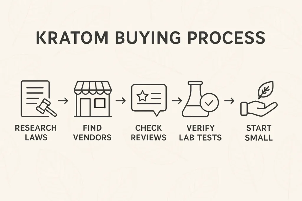 Can You Buy Kratom Online Safely and buying process