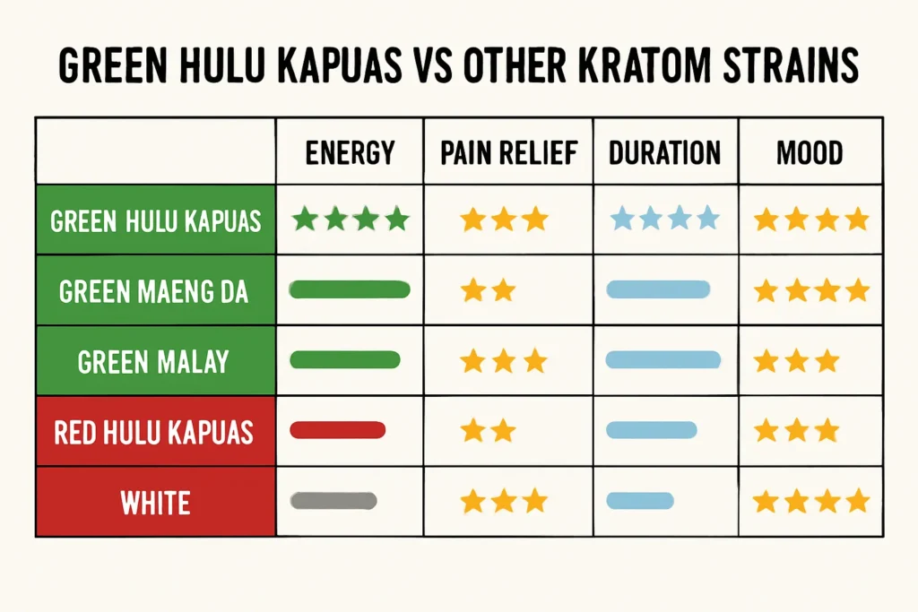 Green Hulu Kapuas Kratom Benefits and other kratom strains