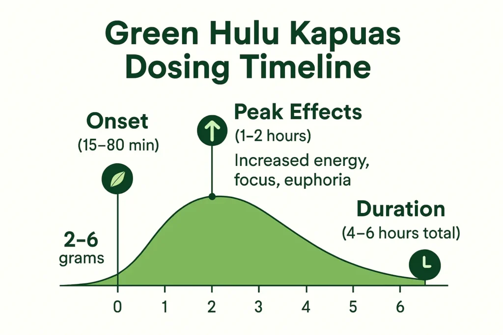 Green Hulu Kapuas Kratom Effects Timeline