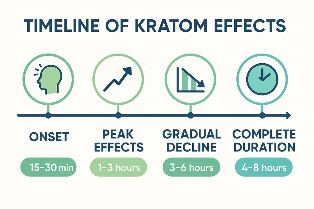 How Long Does Kratom Last