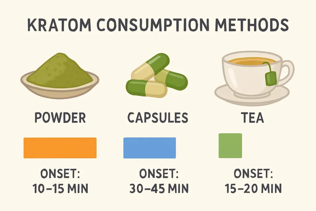 How Long For Kratom To Kick In and types