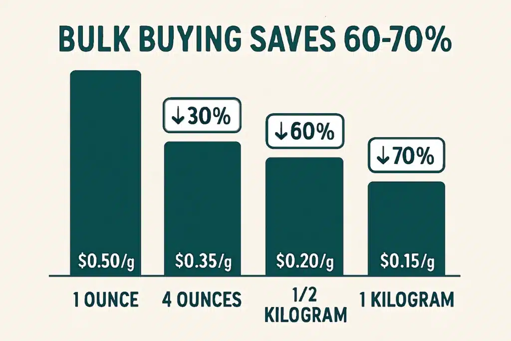 How Much Does Kratom Cost and bulk buying saving