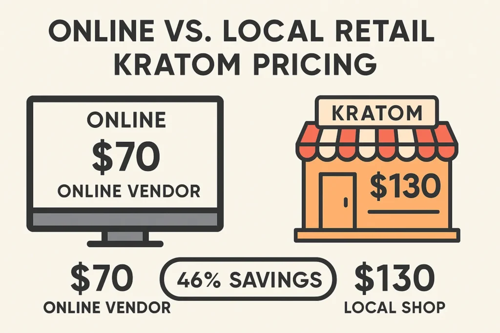 How Much Is Kratom, local and online pricing comparison