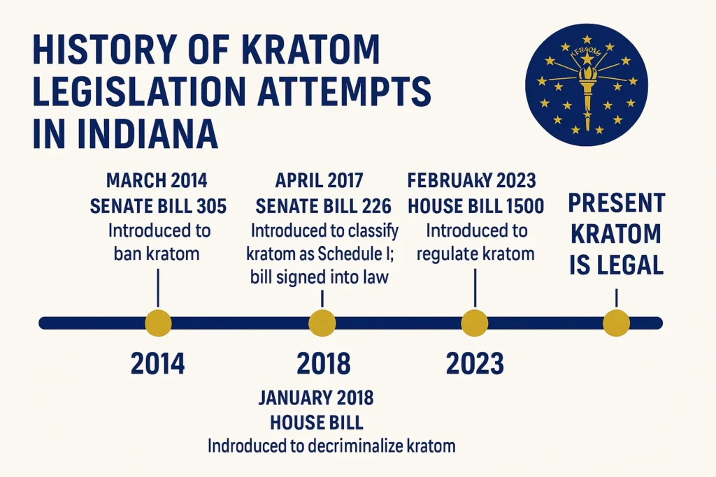 Indiana History about kratom legality