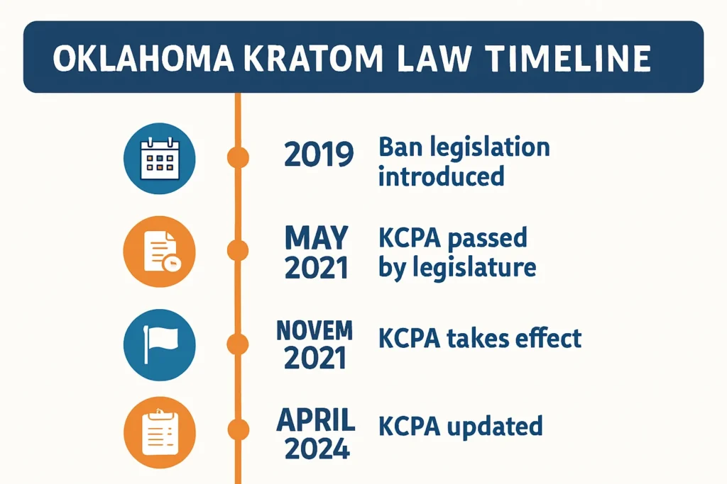 Timeline of Oklahoma kratom legislation