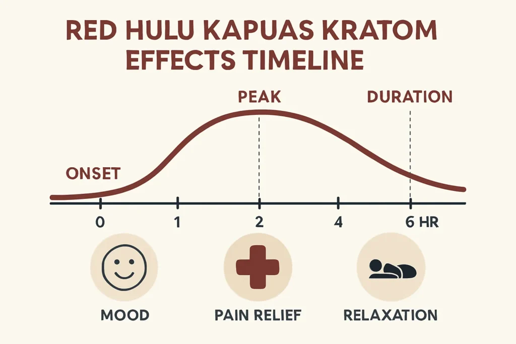 Red Hulu Kapuas Kratom effetcs timeline