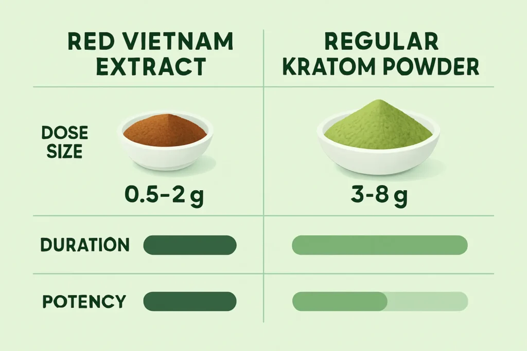 Red Vietnam Extract Kratom and other strains