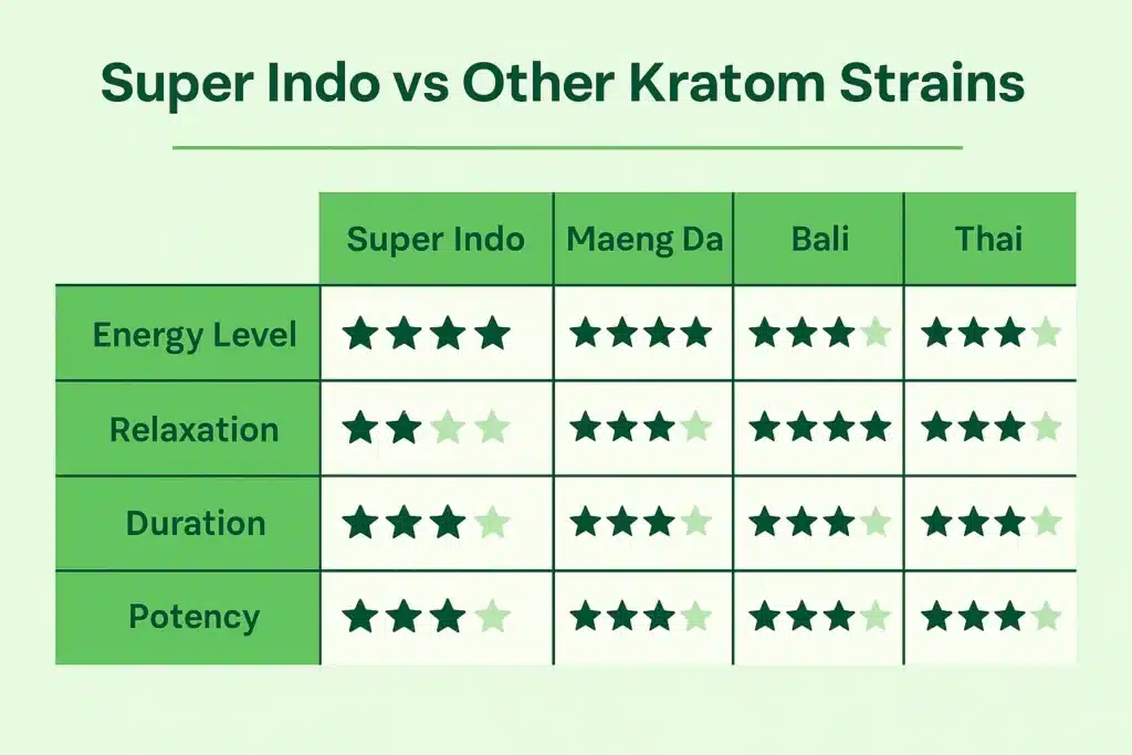 Super Indo Kratom ve other strains