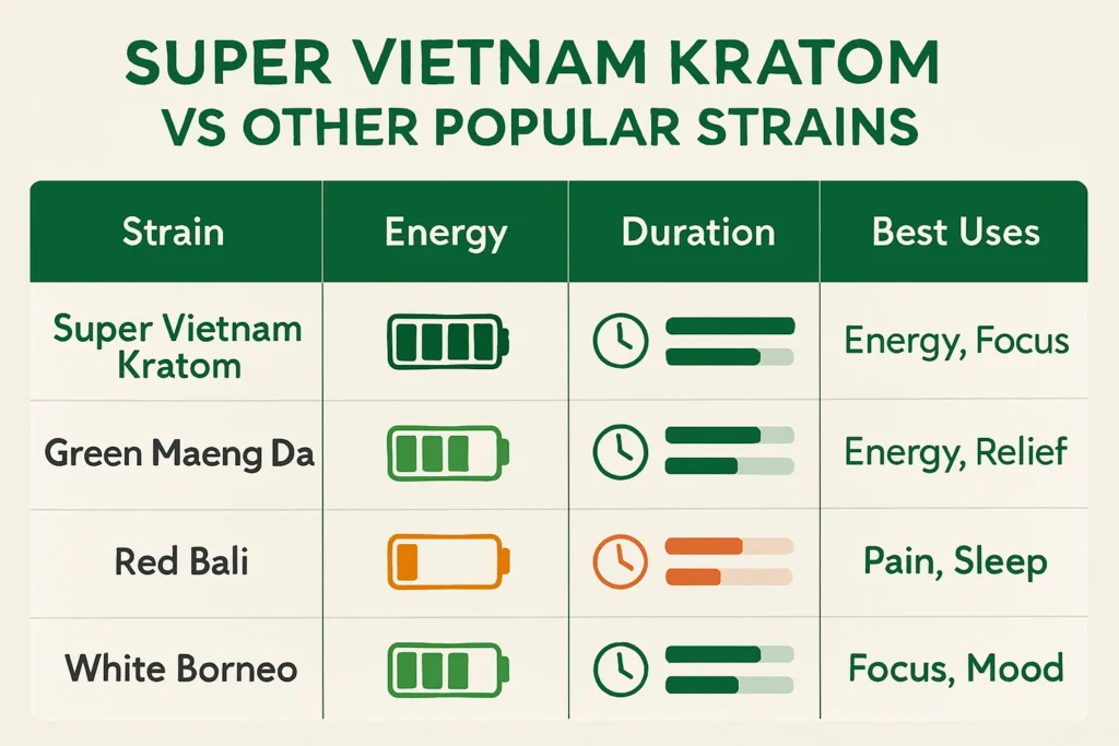 Super Vietnam Kratom vs other strains