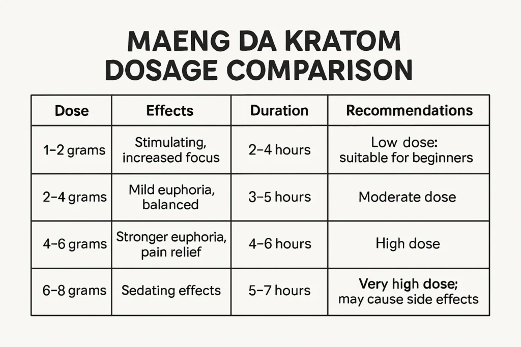 What Does Maeng Da Kratom Do and Dosage guide