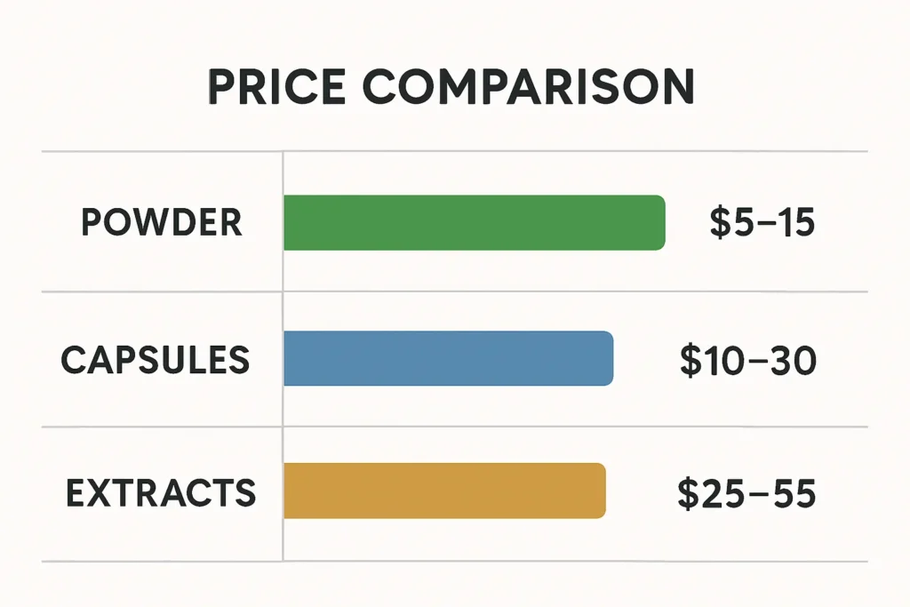 Where Do You Buy Kratom and pricing comparison