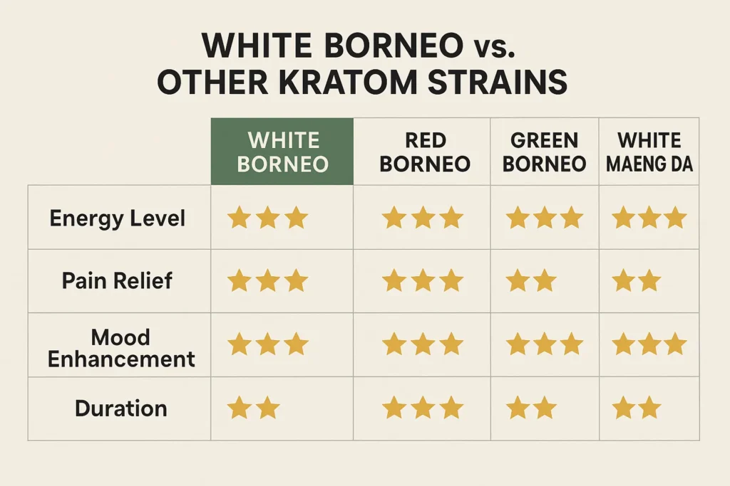 White Borneo Kratom Benefits and Effects vs other strains