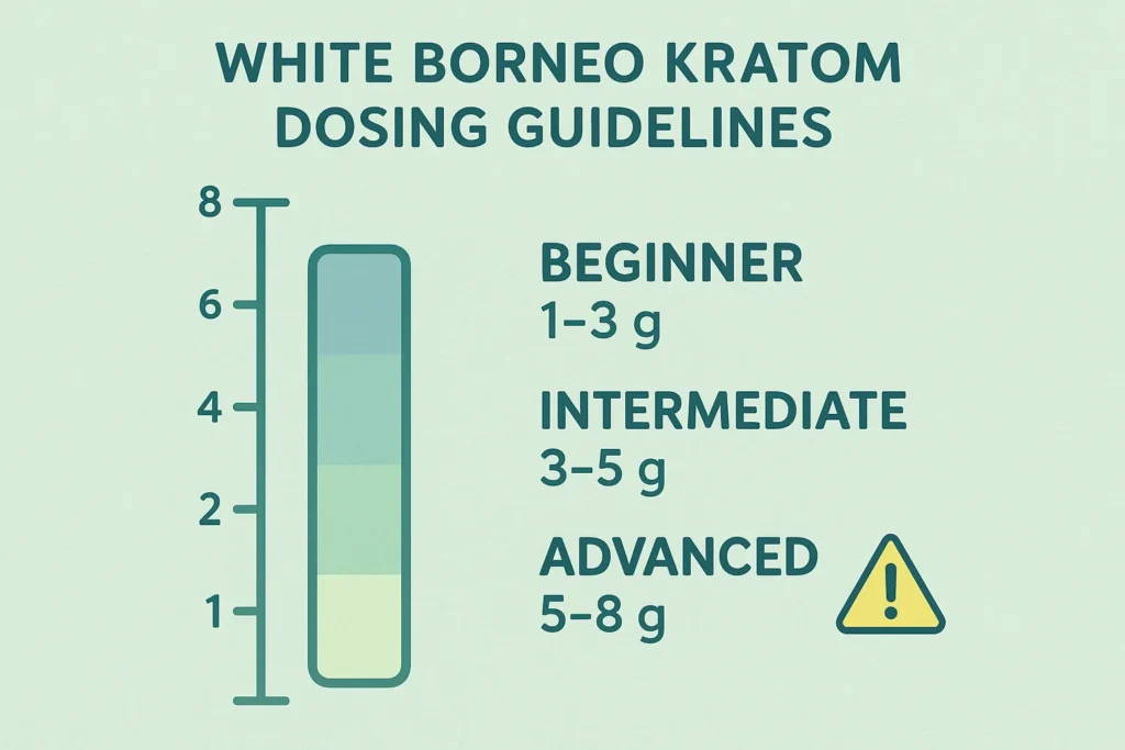 White Borneo Kratom Dosage guide