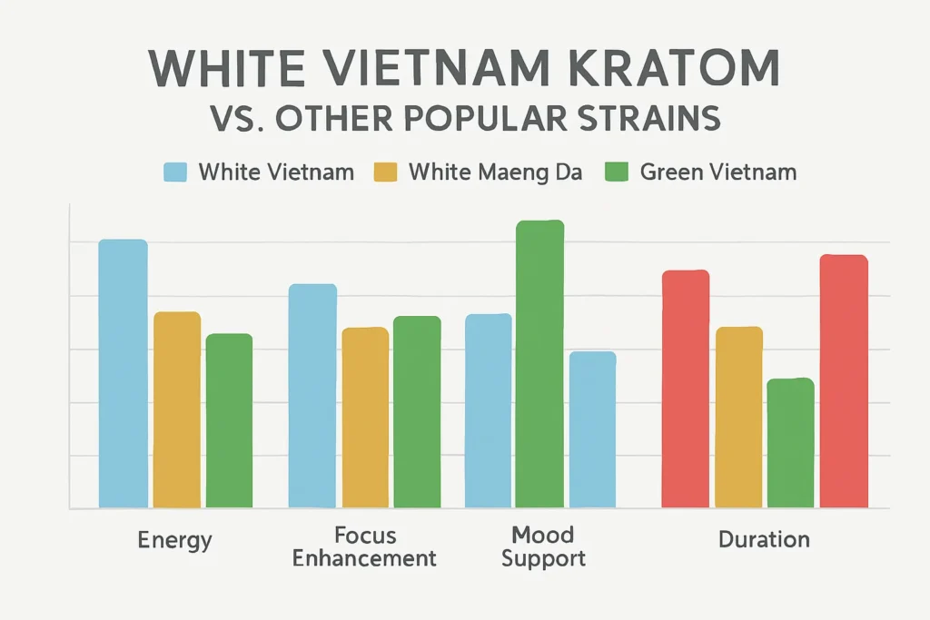 White Vietnam Kratom Vs Other top stains