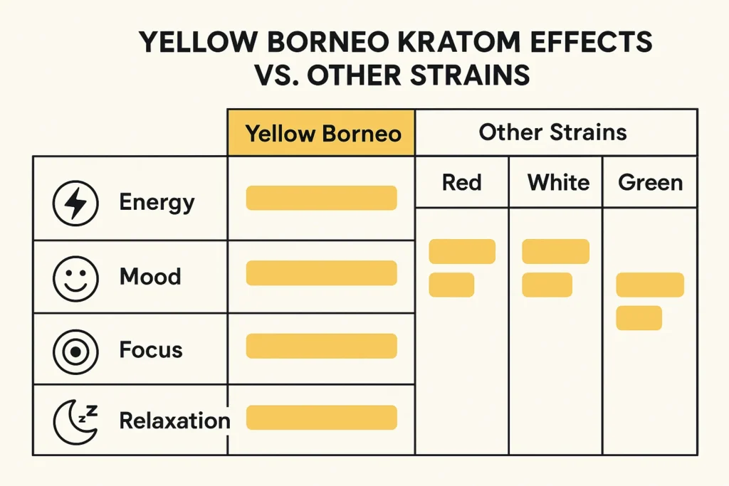 Yellow Borneo Kratom effects