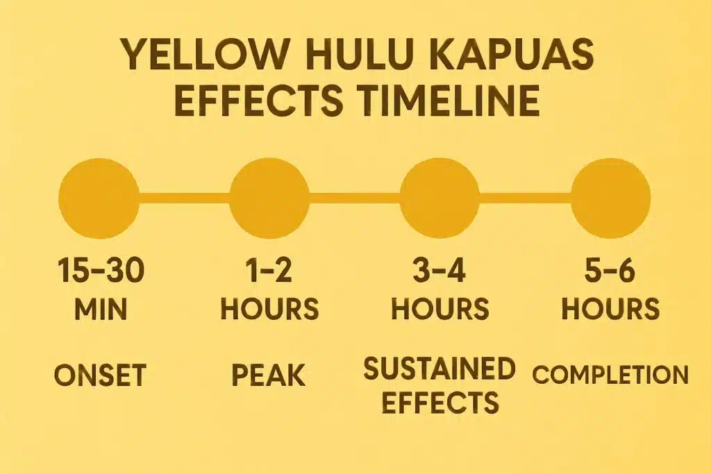 Yellow Hulu Kapuas Kratom effects timeline
