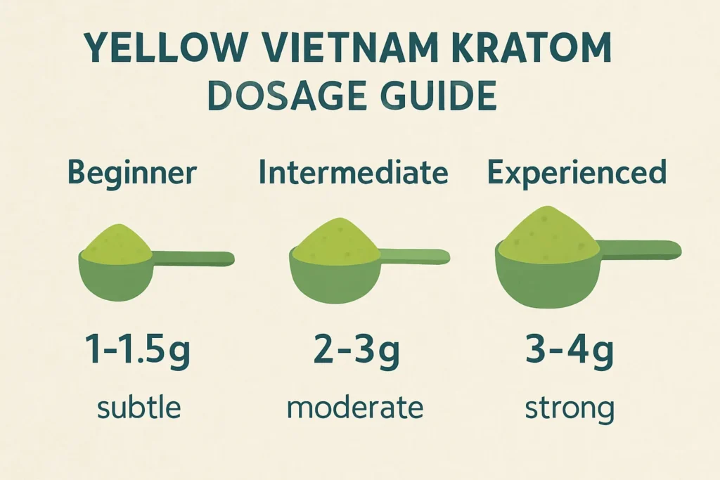 Yellow Vietnam Kratom dosage guide