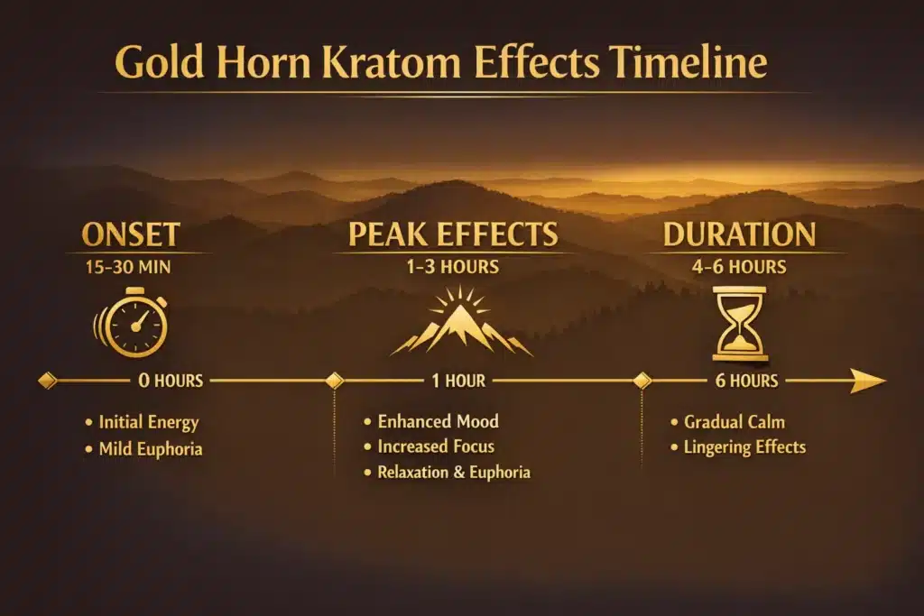 Gold Horn Kratom timeline