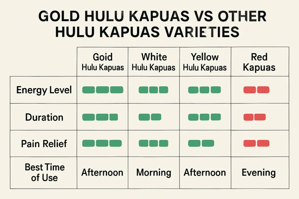 Comparison of Hulu Kapuas kratom strains