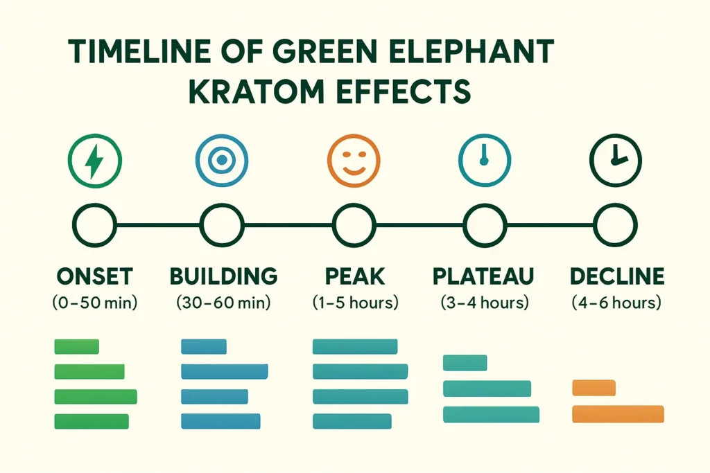 Green Elephant Kratom Benefits timeline