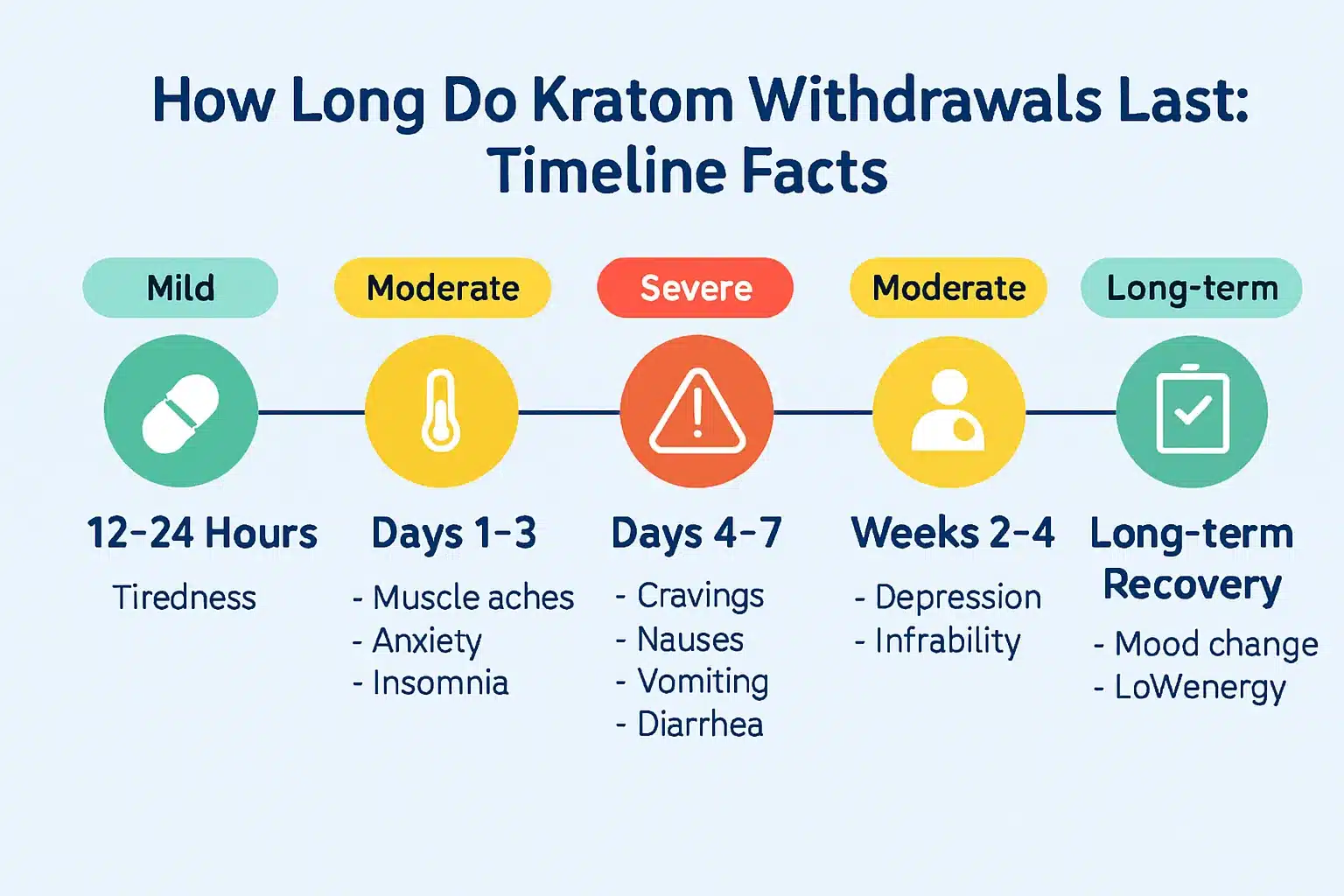 How Long Do Kratom Withdrawals Last