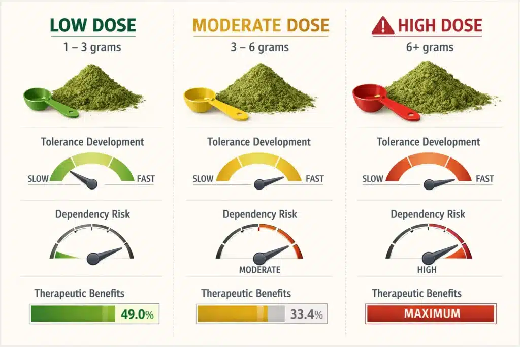 How Often Can You Take Kratom timeline