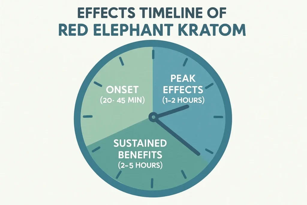 Kratom effects timeline overview chart