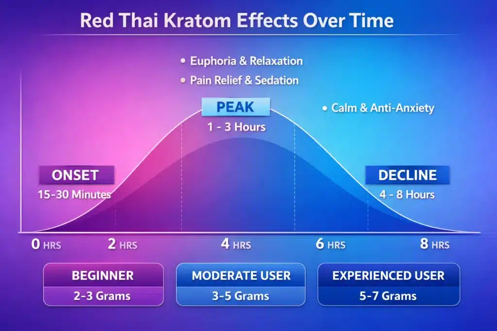 Red Thai Kratom Benefits effects timeline